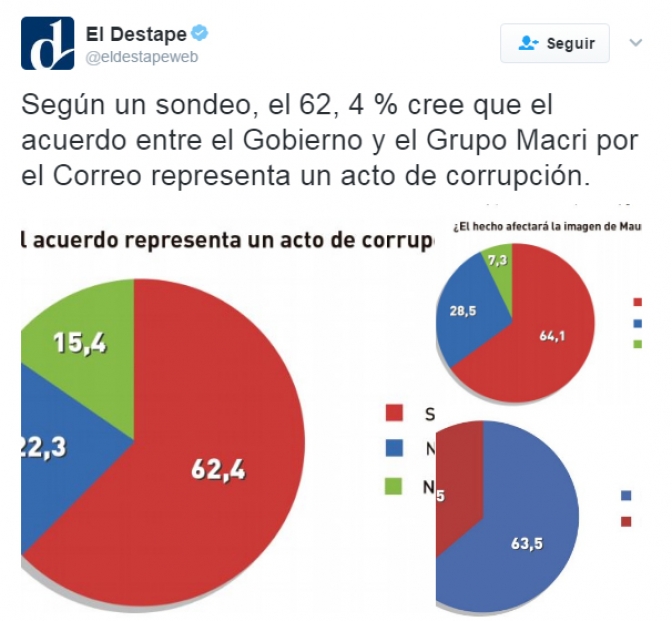 Encuesta: El 62% cree el acuerdo con el Correo es un &quot;acto de corrupción&quot;