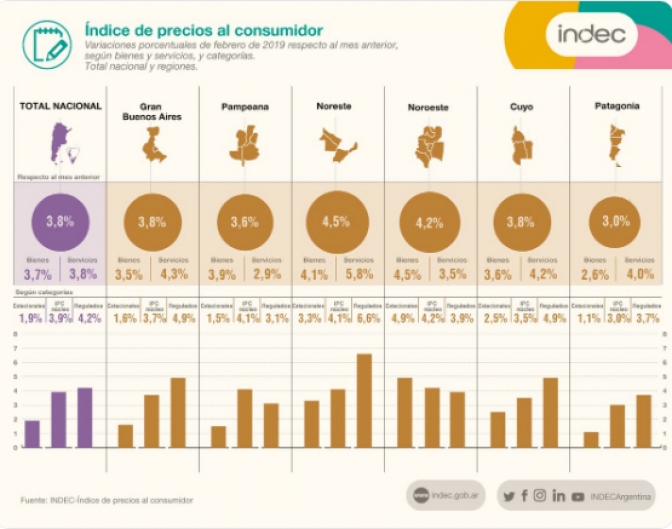 La inflación de febrero fue del 3,8% informó el Indec