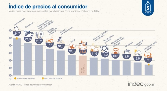 Según el INDEC la inflación en febrero fue del 13,2%