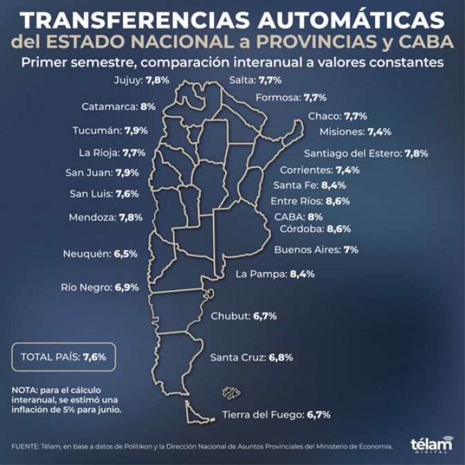 Las transferencias del Estado nacional a las provincias crecieron 69,9% en el primer semestre