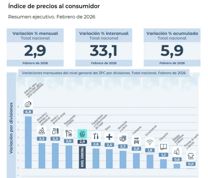 La inflaci&oacute;n de febrero fue 2,9% y acumul&oacute; 5,9% en el primer bimestre