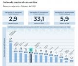 La inflación de febrero fue 2,9% y acumuló 5,9% en el primer bimestre