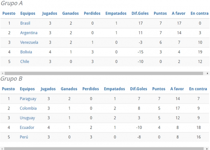 Copa América de Futsal San Juan 2017 - Posiciones