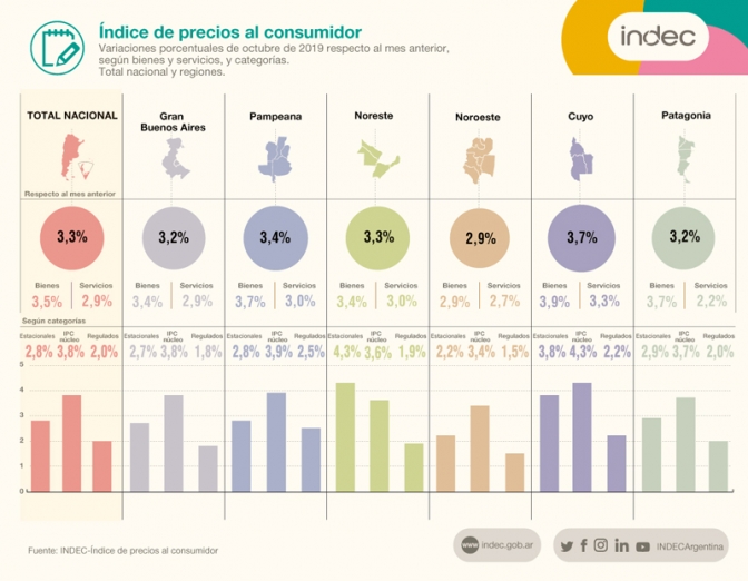 La inflación de octubre fue de 3,3% y acumula 42,2 en el año, informó el Indec