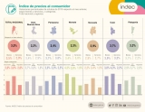 La inflación de octubre fue de 3,3% y acumula 42,2 en el año, informó el Indec
