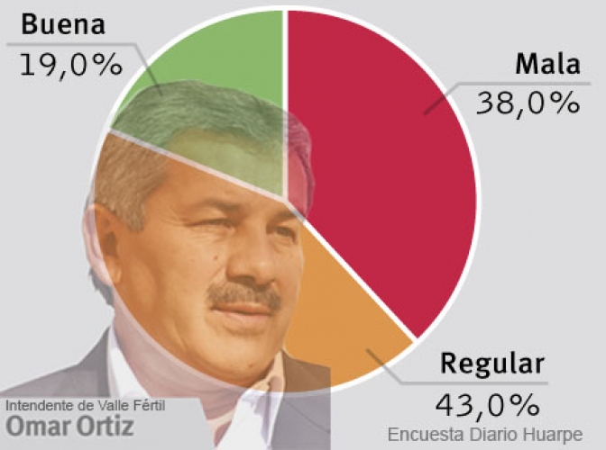 Valle Fértil: Roja para la gestión del intendente Omar Ortiz