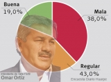 Valle Fértil: Roja para la gestión del intendente Omar Ortiz